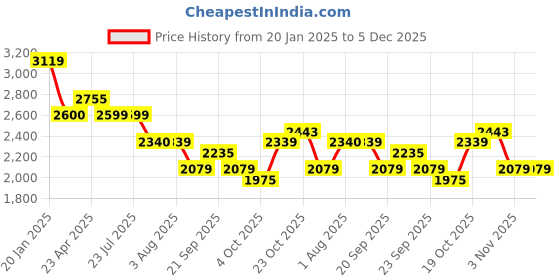 tatacliq.com Levi's Black High Rise Jeans levi's Price History Graph from 20 Jan 2025 to 5 Dec 2025