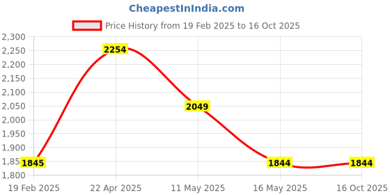 tatacliq.com Levi's Black High Rise Jeans levi's Price History Graph from 19 Feb 2025 to 16 Oct 2025
