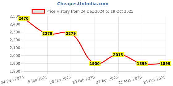 tatacliq.com Levi's Black High Rise Regular Fit Joggers levi's Price History Graph from 24 Dec 2024 to 17 Oct 2025