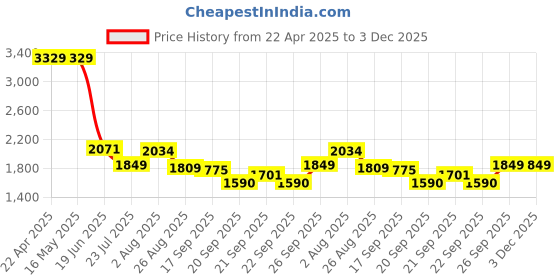 tatacliq.com Levi's Black Jogger Fit Jogger Jeans levi's Price History Graph from 22 Apr 2025 to 3 Dec 2025