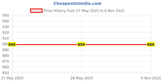 tatacliq.com Levi's Black Leather Belt For Men levi's Price History Graph from 27 May 2025 to 6 Nov 2025