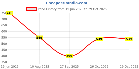 tatacliq.com Levi's Black Logo Print T-Shirt levi's Price History Graph from 19 Jun 2025 to 29 Oct 2025