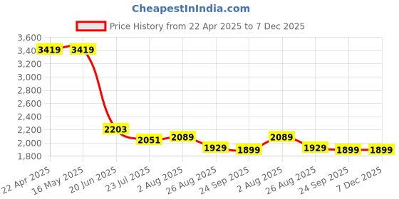 tatacliq.com Levi's Black Loose Fit Cargos levi's Price History Graph from 22 Apr 2025 to 6 Dec 2025