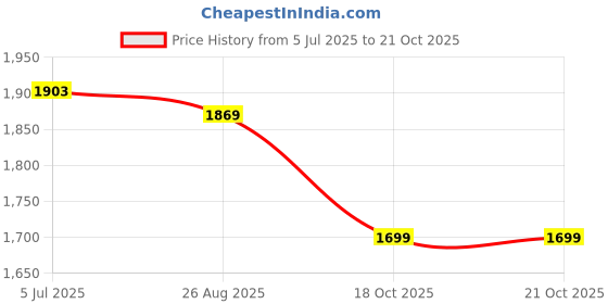 tatacliq.com Levi's Black Loose Fit Cargos levi's Price History Graph from 5 Jul 2025 to 21 Oct 2025
