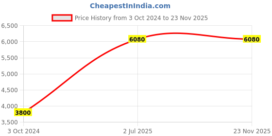tatacliq.com Levi's Black Oval Eye Frames for Men levi's Price History Graph from 3 Oct 2024 to 22 Nov 2025