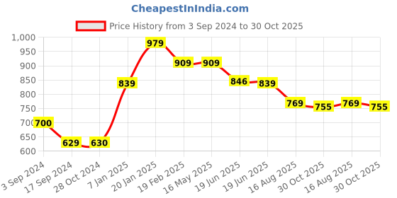 tatacliq.com Levi's Black Polo T-Shirt levi's Price History Graph from 3 Sep 2024 to 30 Oct 2025