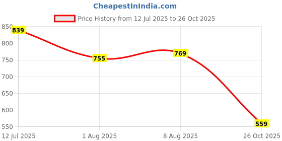 tatacliq.com Levi's Black Polo T-Shirt levi's Price History Graph from 12 Jul 2025 to 26 Oct 2025
