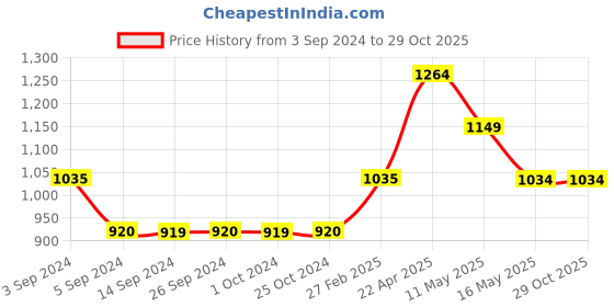 tatacliq.com Levi's Black Printed Pullover levi's Price History Graph from 3 Sep 2024 to 29 Oct 2025