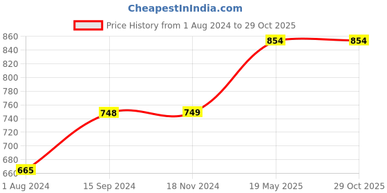 tatacliq.com Levi's Black Printed T-Shirt levi's Price History Graph from 1 Aug 2024 to 29 Oct 2025