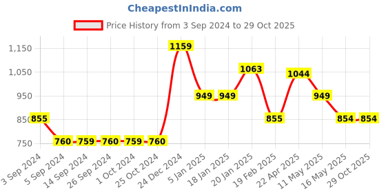 tatacliq.com Levi's Black Printed Top levi's Price History Graph from 3 Sep 2024 to 28 Oct 2025