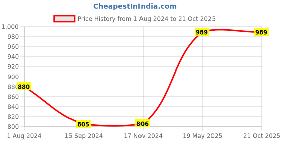 tatacliq.com Levi's Black Pure Cotton Regular Fit Printed T-Shirt levi's Price History Graph from 1 Aug 2024 to 21 Oct 2025