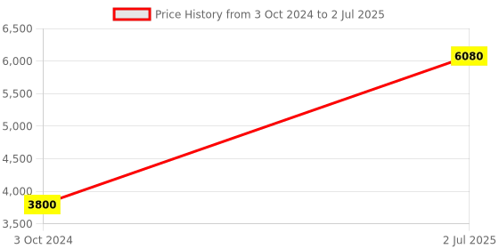 tatacliq.com Levi's Black Rectangular Eye Frames for Men levi's Price History Graph from 3 Oct 2024 to 2 Jul 2025