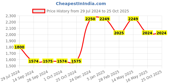 tatacliq.com Levi's Black Regular Fit A Line Dress levi's Price History Graph from 29 Jul 2024 to 25 Oct 2025