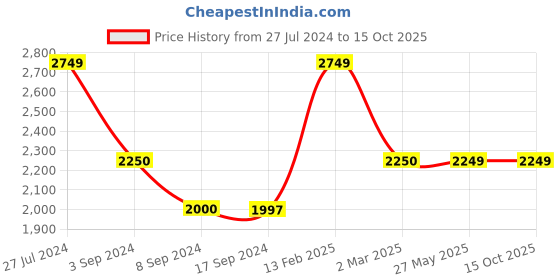 tatacliq.com Levi's Black Regular Fit Denim Jacket levi's Price History Graph from 27 Jul 2024 to 14 Oct 2025