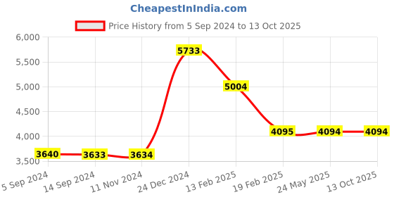 tatacliq.com Levi's Black Regular Fit Denim Jacket levi's Price History Graph from 5 Sep 2024 to 13 Oct 2025
