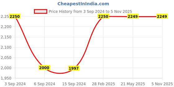 tatacliq.com Levi's Black Regular Fit Denim Jacket levi's Price History Graph from 3 Sep 2024 to 5 Nov 2025