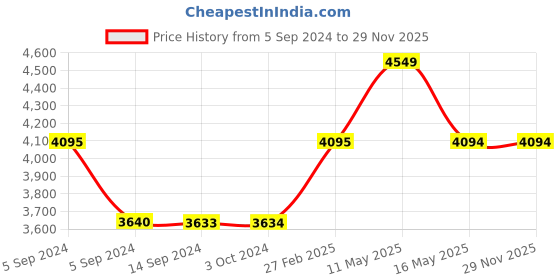 tatacliq.com Levi's Black Regular Fit Denim Jacket levi's Price History Graph from 5 Sep 2024 to 29 Nov 2025