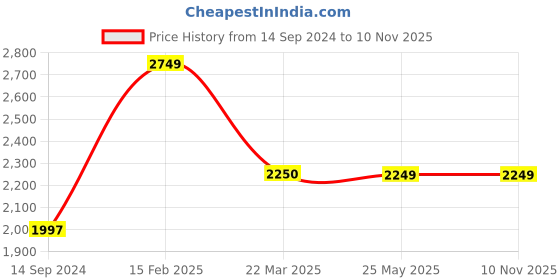 tatacliq.com Levi's Black Regular Fit Denim Jacket levi's Price History Graph from 14 Sep 2024 to 6 Nov 2025