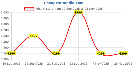 tatacliq.com Levi's Black Regular Fit Denim Jacket levi's Price History Graph from 19 Sep 2025 to 25 Nov 2025