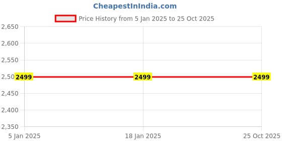 tatacliq.com Levi's Black Regular Fit High Rise Jeans levi's Price History Graph from 5 Jan 2025 to 25 Oct 2025