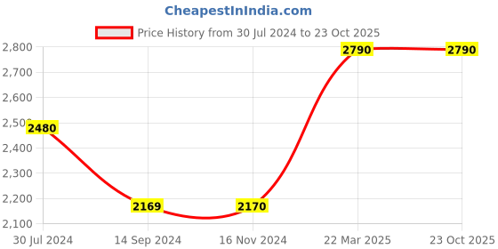 tatacliq.com Levi's Black Regular Fit Hooded Jacket levi's Price History Graph from 30 Jul 2024 to 22 Oct 2025
