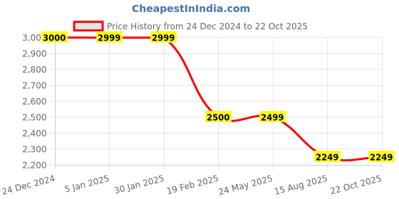tatacliq.com Levi's Black Regular Fit Hooded Jacket levi's Price History Graph from 24 Dec 2024 to 21 Oct 2025
