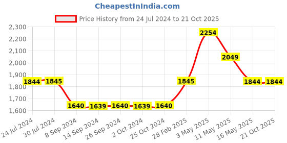 tatacliq.com Levi's Black Regular Fit Jacket levi's Price History Graph from 24 Jul 2024 to 20 Oct 2025