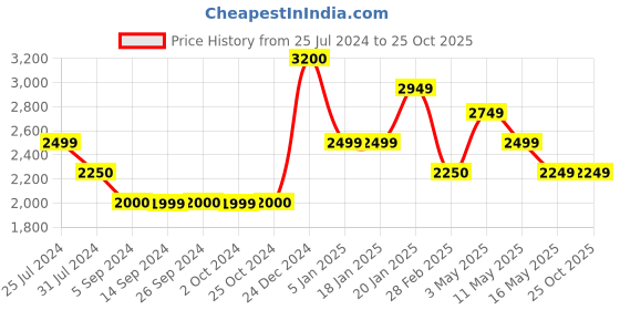 tatacliq.com Levi's Black Regular Fit Jeans levi's Price History Graph from 25 Jul 2024 to 25 Oct 2025