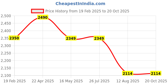 tatacliq.com Levi's Black Regular Fit Jeans levi's Price History Graph from 19 Feb 2025 to 20 Oct 2025