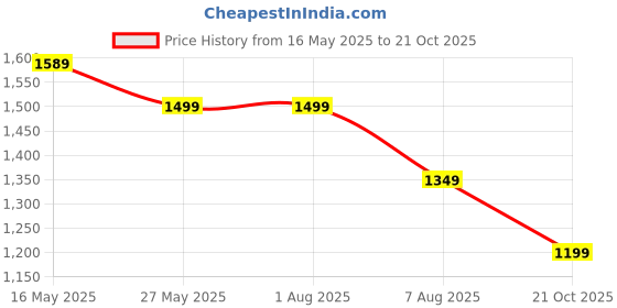 tatacliq.com Levi's Black Regular Fit Jeans levi's Price History Graph from 16 May 2025 to 21 Oct 2025