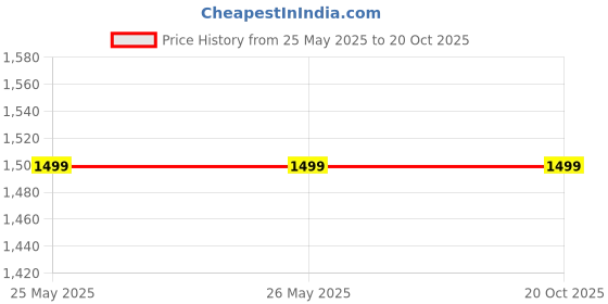 tatacliq.com Levi's Black Regular Fit Jeans levi's Price History Graph from 25 May 2025 to 19 Oct 2025