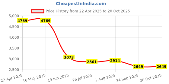 tatacliq.com Levi's Black Regular Fit Jeans levi's Price History Graph from 22 Apr 2025 to 19 Oct 2025
