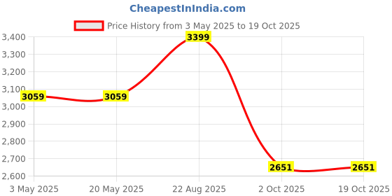 tatacliq.com Levi's Black Regular Fit Jeans levi's Price History Graph from 3 May 2025 to 19 Oct 2025