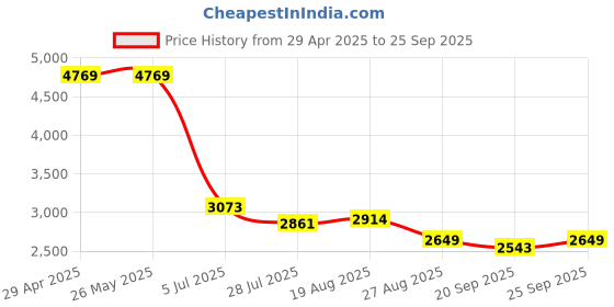 tatacliq.com Levi's Black Regular Fit Jeans levi's Price History Graph from 29 Apr 2025 to 25 Sep 2025