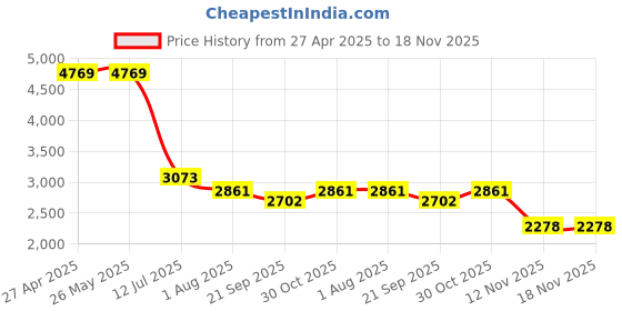tatacliq.com Levi's Black Regular Fit Jeans levi's Price History Graph from 27 Apr 2025 to 17 Nov 2025