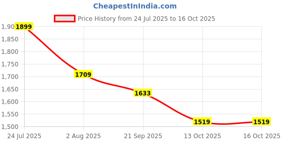 tatacliq.com Levi'S Black Regular Fit Jeans levi's Price History Graph from 24 Jul 2025 to 16 Oct 2025