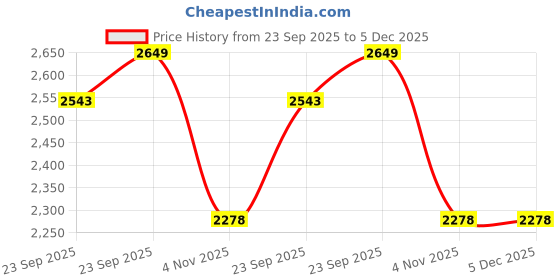 tatacliq.com Levi's Black Regular Fit Jeans levi's Price History Graph from 23 Sep 2025 to 5 Dec 2025