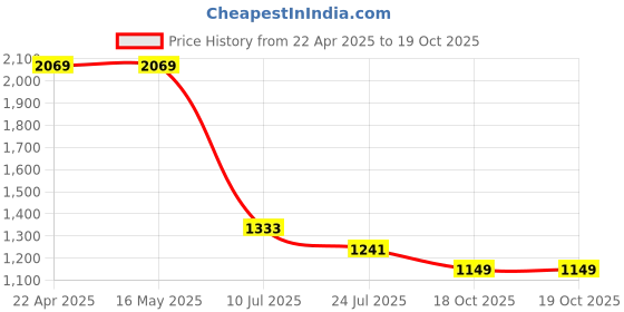 tatacliq.com Levi's Black Regular Fit Joggers levi's Price History Graph from 22 Apr 2025 to 18 Oct 2025