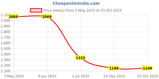 tatacliq.com Levi's Black Regular Fit Joggers levi's Price History Graph from 3 May 2025 to 15 Oct 2025