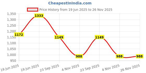 tatacliq.com Levi's Black Regular Fit Joggers levi's Price History Graph from 19 Jun 2025 to 25 Nov 2025