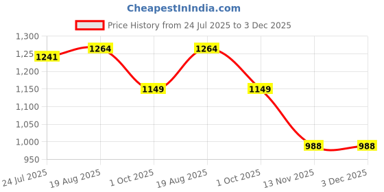 tatacliq.com Levi's Black Regular Fit Joggers levi's Price History Graph from 24 Jul 2025 to 3 Dec 2025