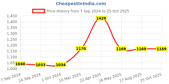tatacliq.com Levi's Black Regular Fit Logo Printed Hooded Sweatshirt levi's Price History Graph from 7 Sep 2024 to 25 Oct 2025