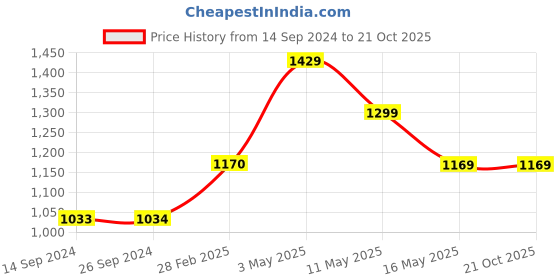 tatacliq.com Levi's Black Regular Fit Logo Printed Hooded Sweatshirt levi's Price History Graph from 14 Sep 2024 to 21 Oct 2025