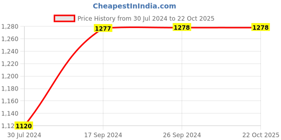 tatacliq.com Levi's Black Regular Fit Logo Printed Sweatshirt levi's Price History Graph from 30 Jul 2024 to 21 Oct 2025