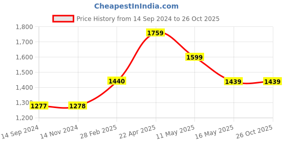 tatacliq.com Levi's Black Regular Fit Logo Printed Sweatshirt levi's Price History Graph from 14 Sep 2024 to 26 Oct 2025