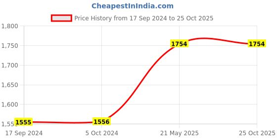 tatacliq.com Levi's Black Regular Fit Printed Hooded Sweatshirt levi's Price History Graph from 17 Sep 2024 to 25 Oct 2025