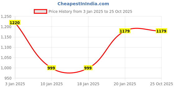 tatacliq.com Levi's Black Regular Fit Printed T-Shirt levi's Price History Graph from 3 Jan 2025 to 25 Oct 2025