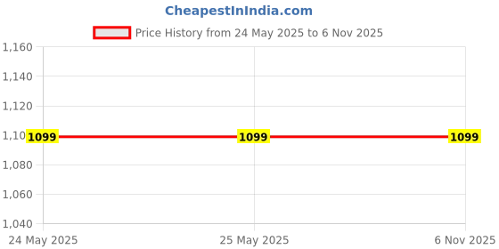 tatacliq.com Levi's Black Regular Fit Printed T-Shirt levi's Price History Graph from 24 May 2025 to 6 Nov 2025