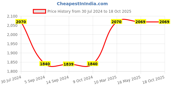 tatacliq.com Levi's Black Regular Fit Quilted Jacket levi's Price History Graph from 30 Jul 2024 to 18 Oct 2025