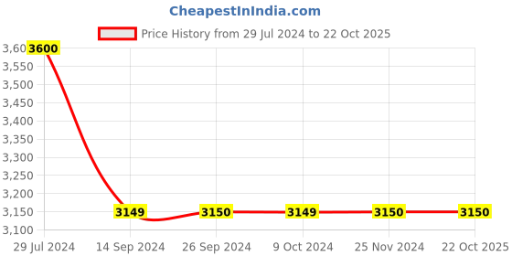 tatacliq.com Levi's Black Regular Fit Self Pattern Jacket levi's Price History Graph from 29 Jul 2024 to 21 Oct 2025